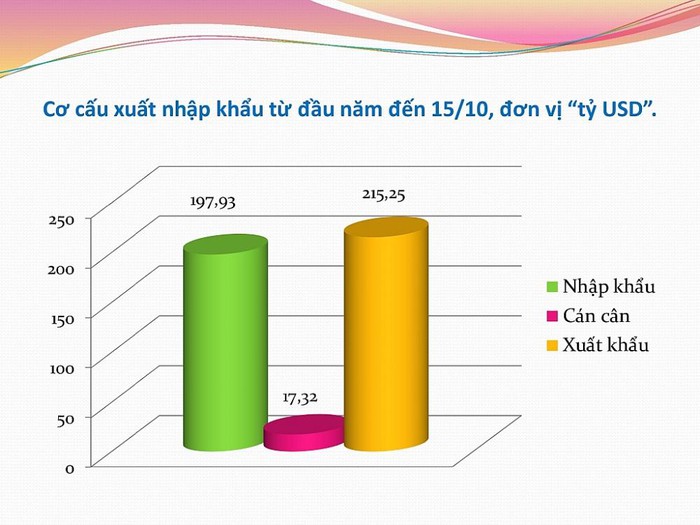 Xuất nhập khẩu đạt hơn 413 tỷ USD, Việt Nam xuất siêu hơn 17 tỷ USD