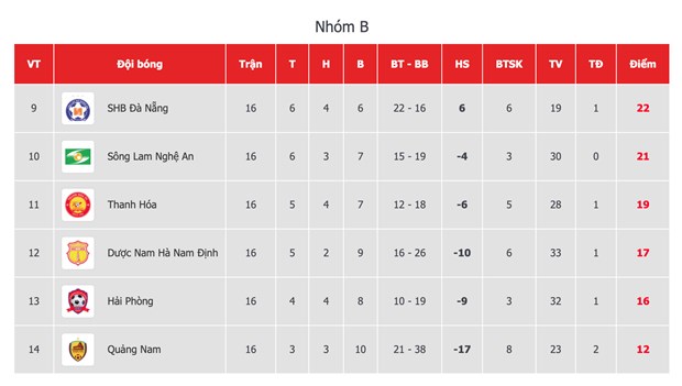 V-League: Hải Phòng và Quảng Nam đều thắng, cuộc đua trụ hạng gay cấn