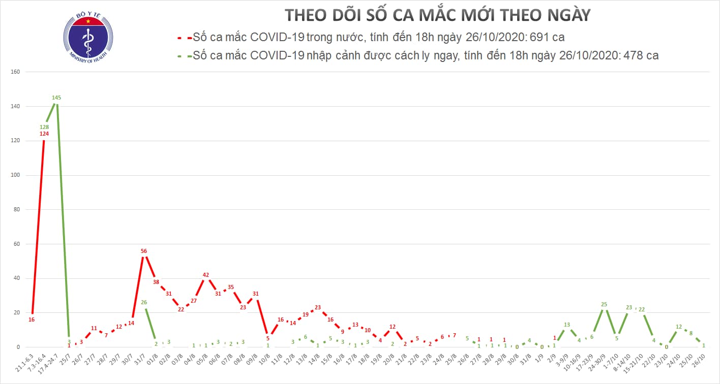 Chiều 26-10, Việt Nam có thêm 1 ca mắc mới COVID-19, được cách ly ngay khi nhập cảnh