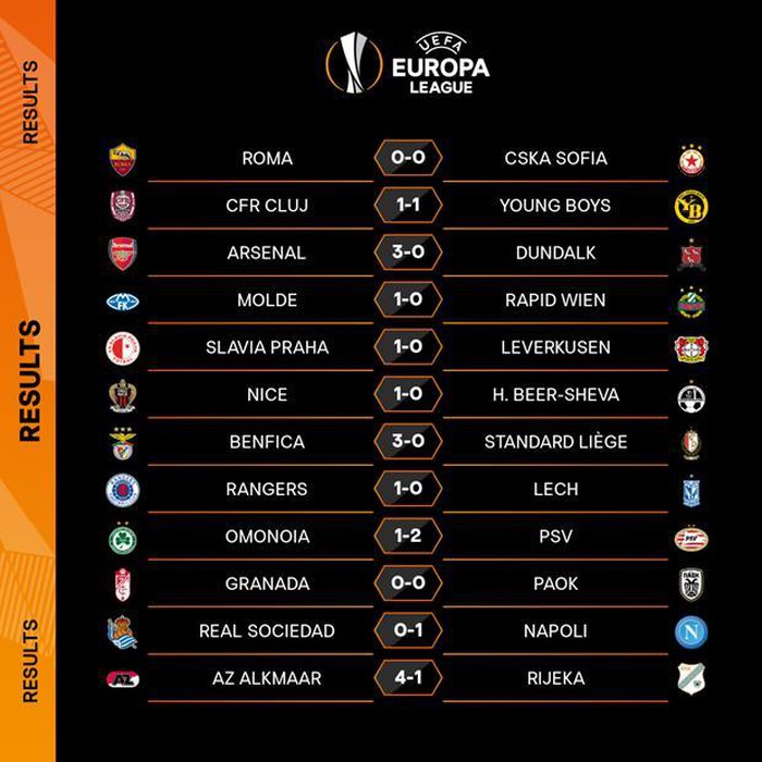 Europa League: Arsenal và AC Milan thắng lớn, Tottenham bại trận