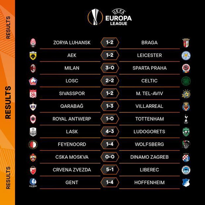 Europa League: Arsenal và AC Milan thắng lớn, Tottenham bại trận