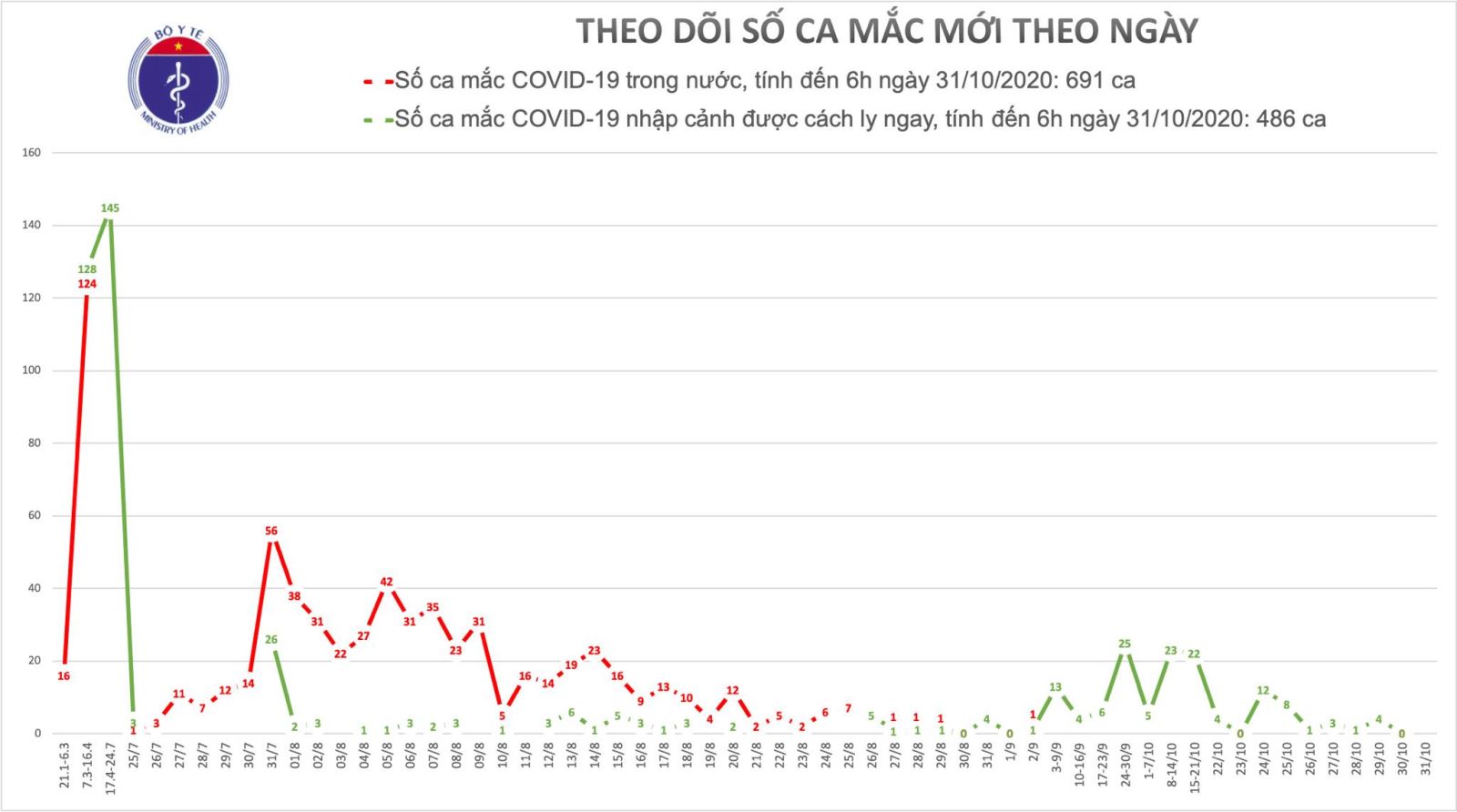 Sáng 31-10, không có thêm ca mắc mới COVID-19, Việt Nam còn 14.713 người cách ly