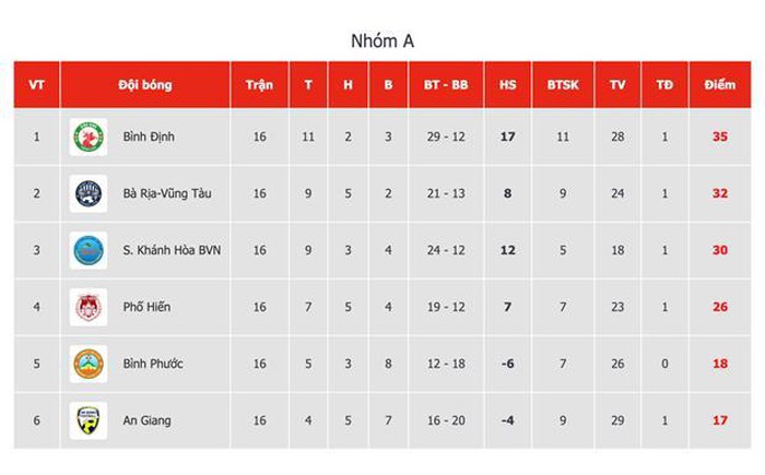 Vô địch hạng Nhất, Bình Định giành vé lên chơi V-League mùa giải tới