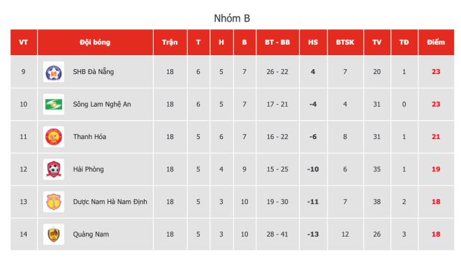 Hòa SLNA, Nam Định trụ hạng V-League với kịch bản nghẹt thở đến khó tin
