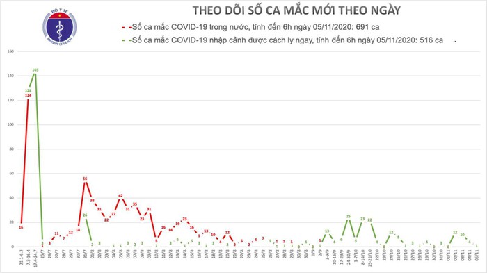 Sáng 5-11, Việt Nam thêm 1 ca mắc mới COVID-19, là ca nhập cảnh