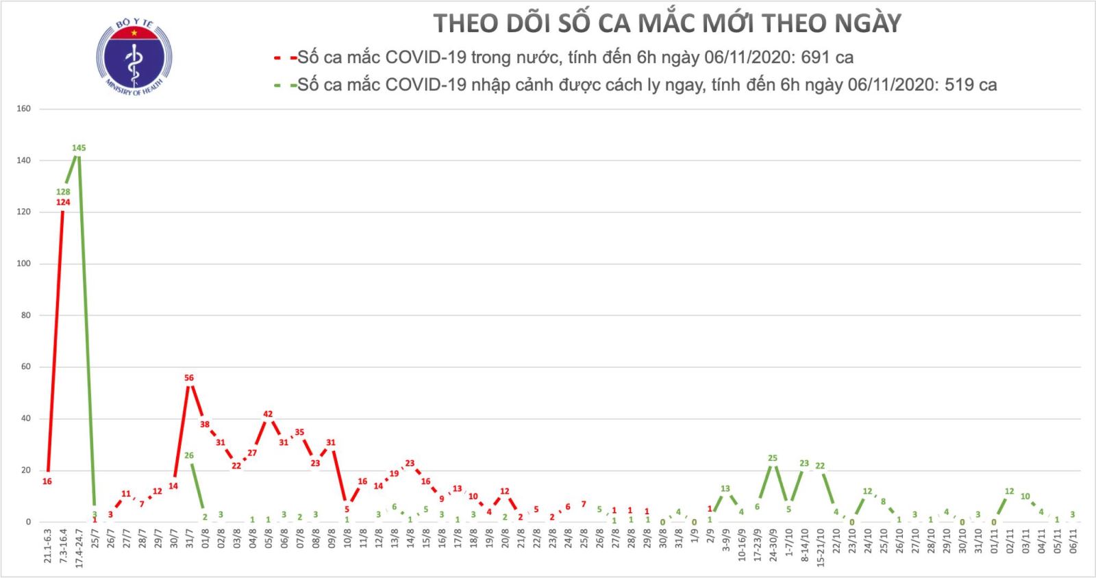 Sáng 6-11, Việt Nam có thêm 3 ca mắc mới COVID-19, đều là ca nhập cảnh