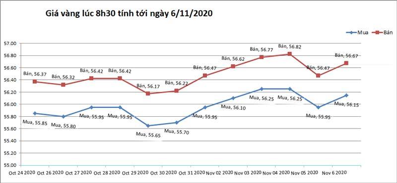 Giá vàng hôm nay 6-11: Mỹ biến động chưa từng có, vàng tăng dựng đứng
