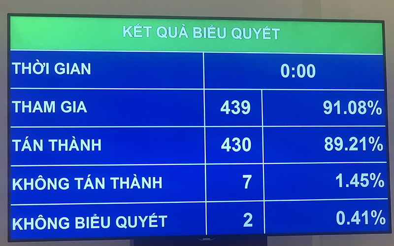 Quốc hội đồng ý với chỉ tiêu GDP năm 2021 tăng khoảng 6%