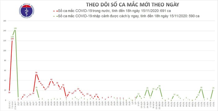 Chiều 15-11, Việt Nam ghi nhận thêm 16 ca mắc mới COVID-19
