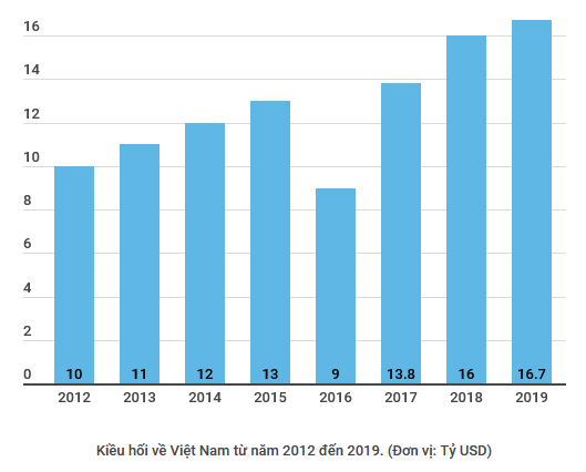 Kiều hối 2020: Kỳ vọng phục hồi trong những tháng cuối năm