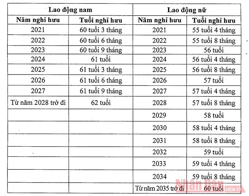 Quy định chính thức về tuổi nghỉ hưu từ 1-1-2021