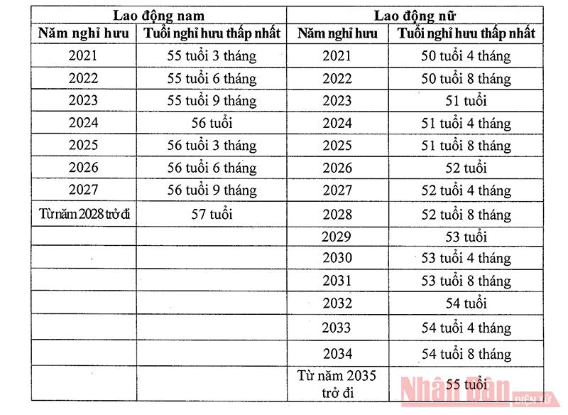 Quy định chính thức về tuổi nghỉ hưu từ 1-1-2021