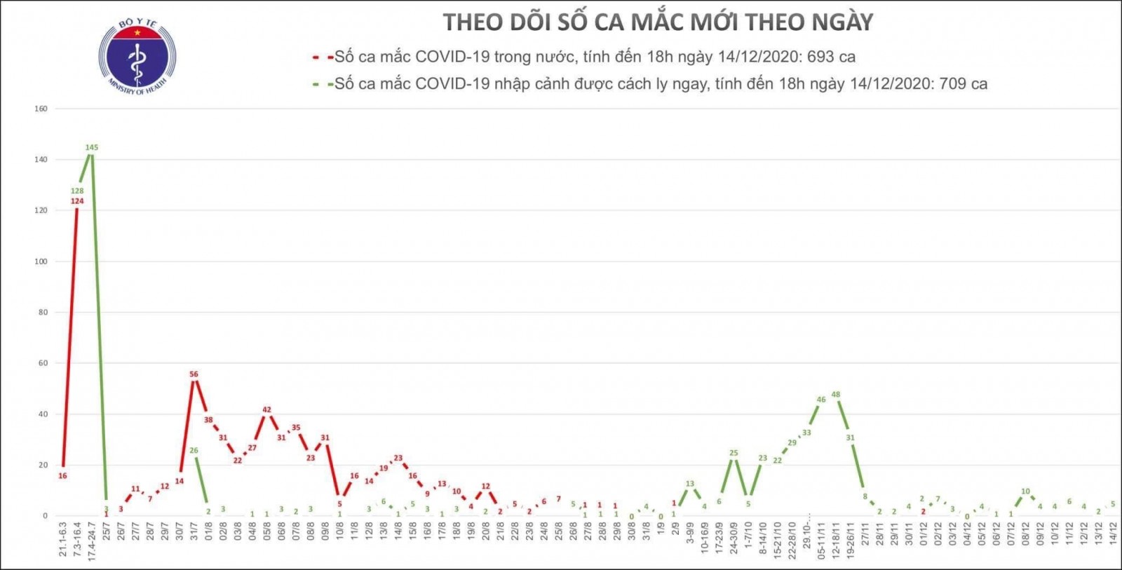 Thêm 5 ca mắc mới COVID-19, được cách ly ngay nhập cảnh
