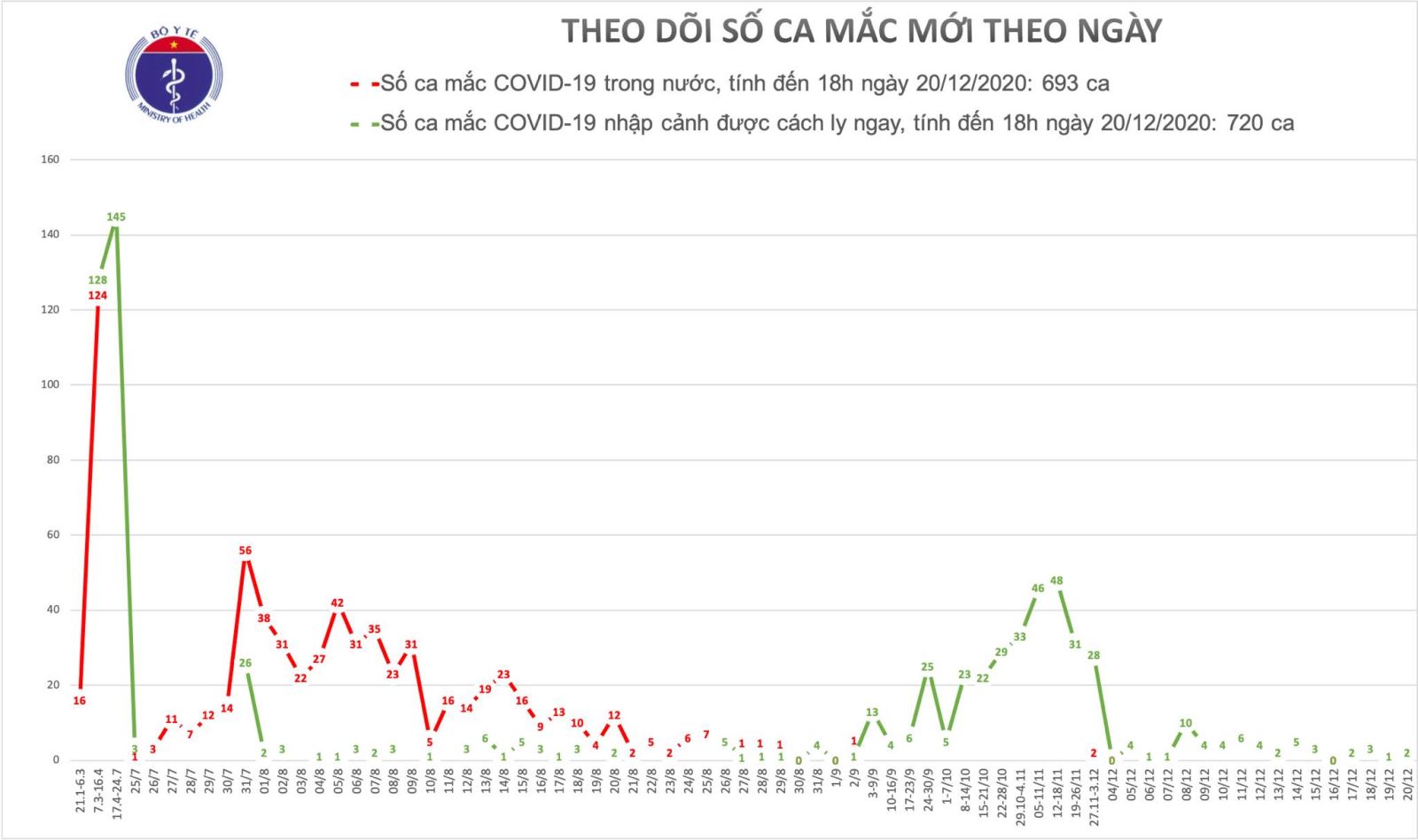 Ngày 20-12, Việt Nam thêm 2 ca mắc COVID-19 là ca nhập cảnh