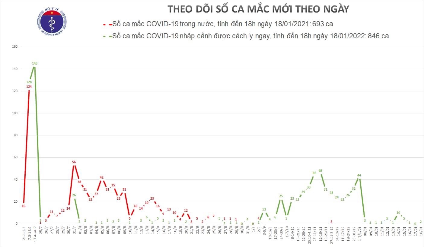 Thêm 2 ca nhập cảnh mắc COVID-19, 22 ca được chữa khỏi bệnh