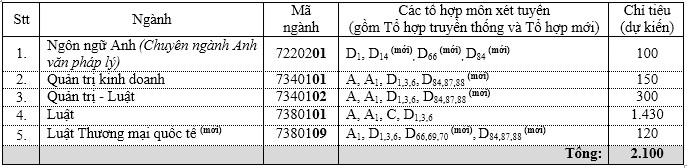 Thêm hai trường đại học công bố phương án tuyển sinh năm 2021