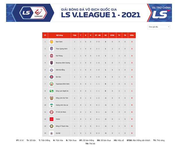 Vì sao mùa giải mới V-League 2021 mở màn hấp dẫn với nhiều bất ngờ?