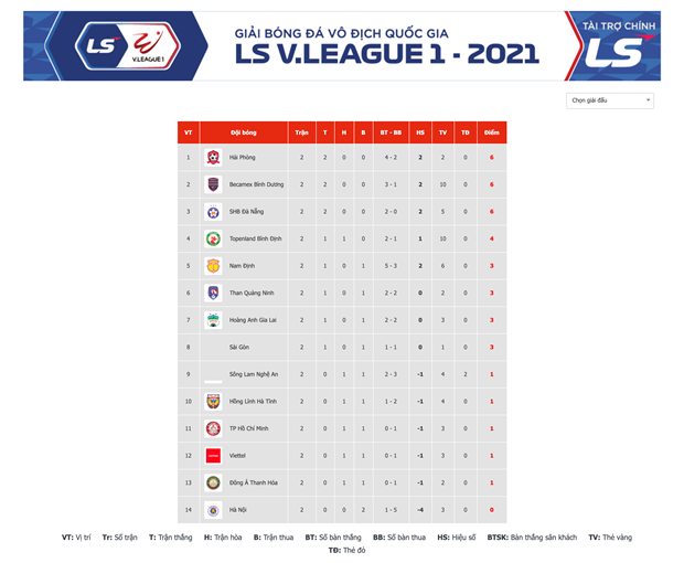 Kết quả V-League 2021: Đà Nẵng tiếp tục thắng, Viettel bị cầm hòa