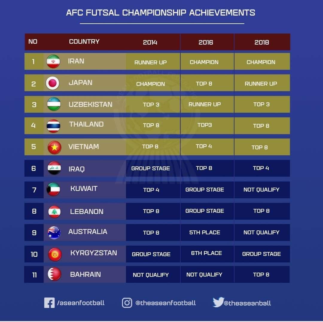 AFC hủy VCK futsal châu Á, Việt Nam chờ vé dự World Cup