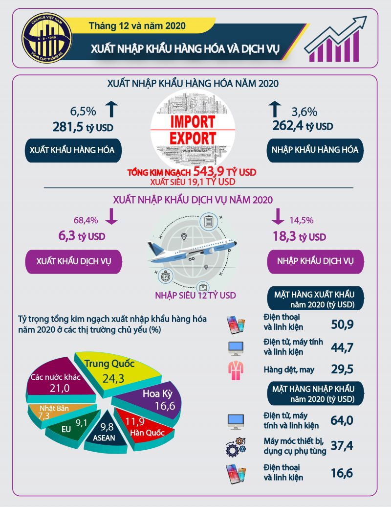 Tháng đầu năm xuất khẩu gần 28 tỷ USD