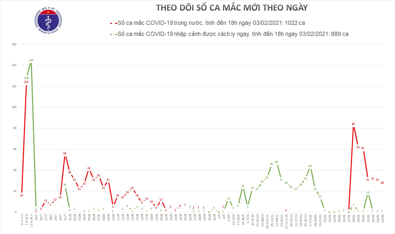 Đến 18 giờ ngày 3-2: Việt Nam có thêm 20 ca mắc mới COVID-19, tăng mạnh số người được cách ly