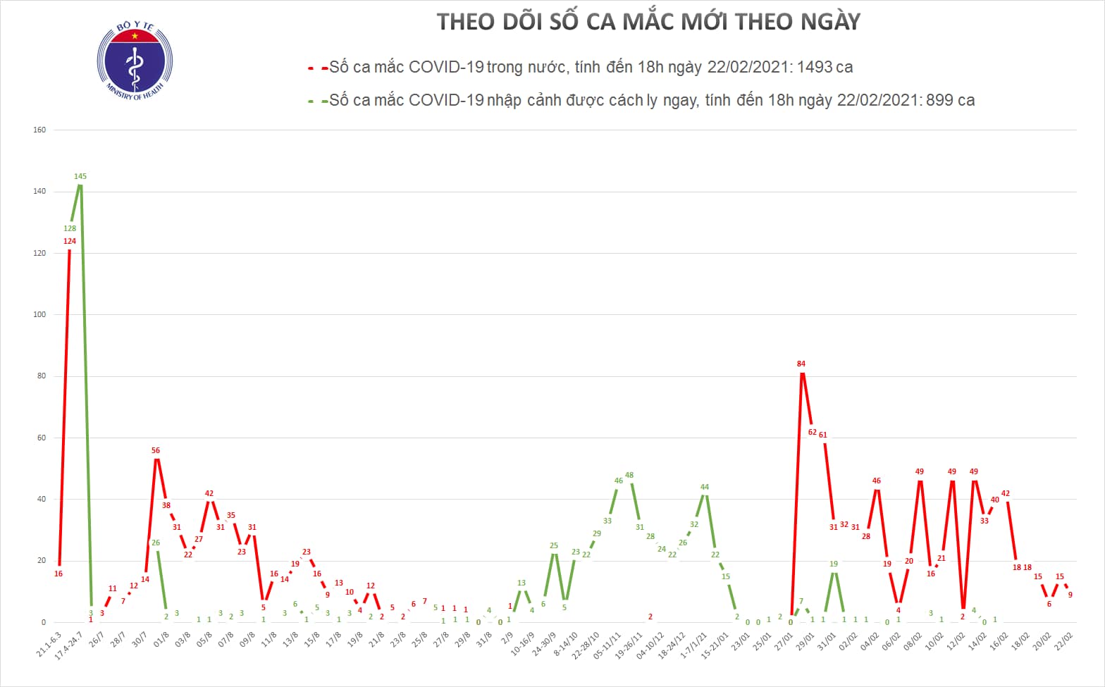 Chiều 22-2, thêm 9 ca mắc mới COVID-19 trong cộng đồng tại Hải Phòng, Hải Dương