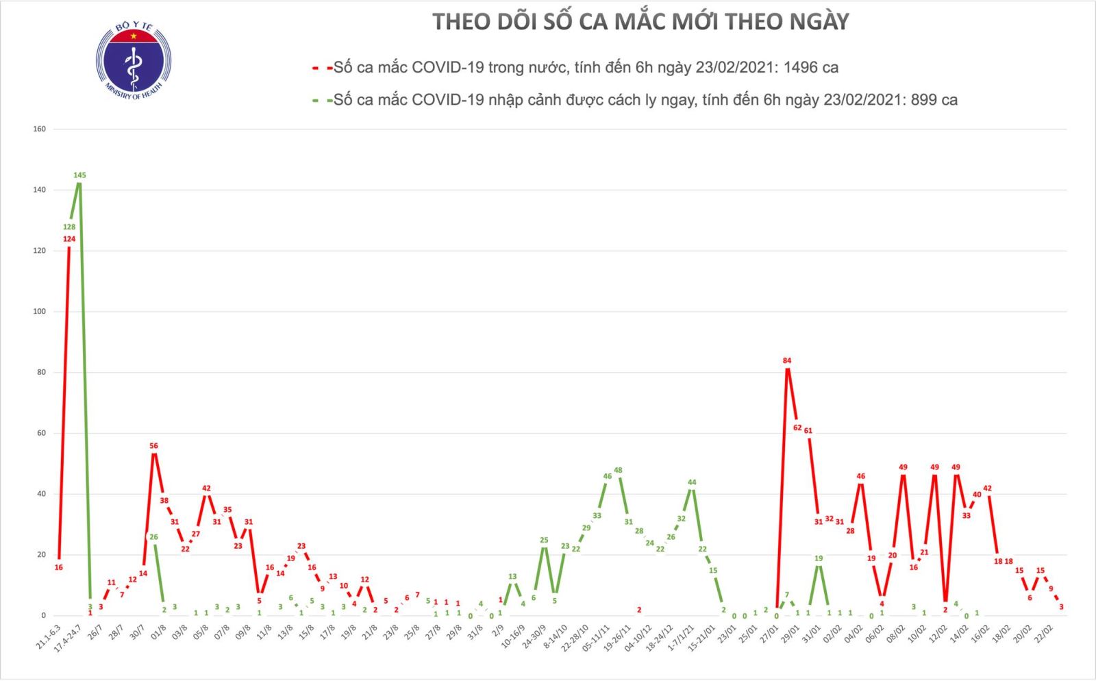 Sáng 23-2 ghi nhận thêm 3 ca mắc mới COVID-19 trong cộng đồng tại Hải Dương