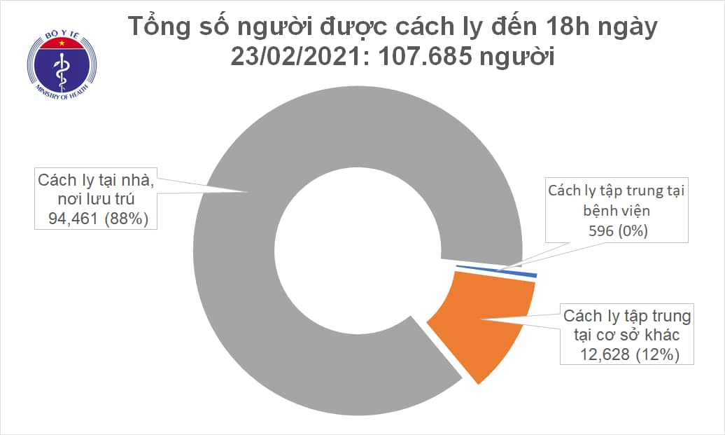 Chiều 23-2, Quảng Ninh và Hải Dương có thêm 6 ca mắc mới COVID-19 trong cộng đồng