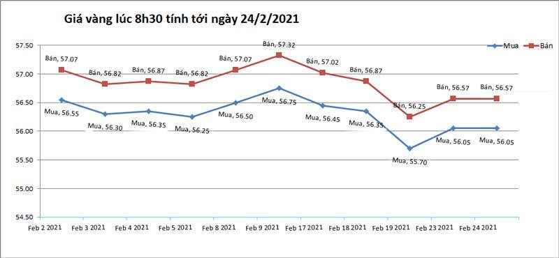 Giá vàng hôm nay 24-2: Đầu xuân biến động khó lường
