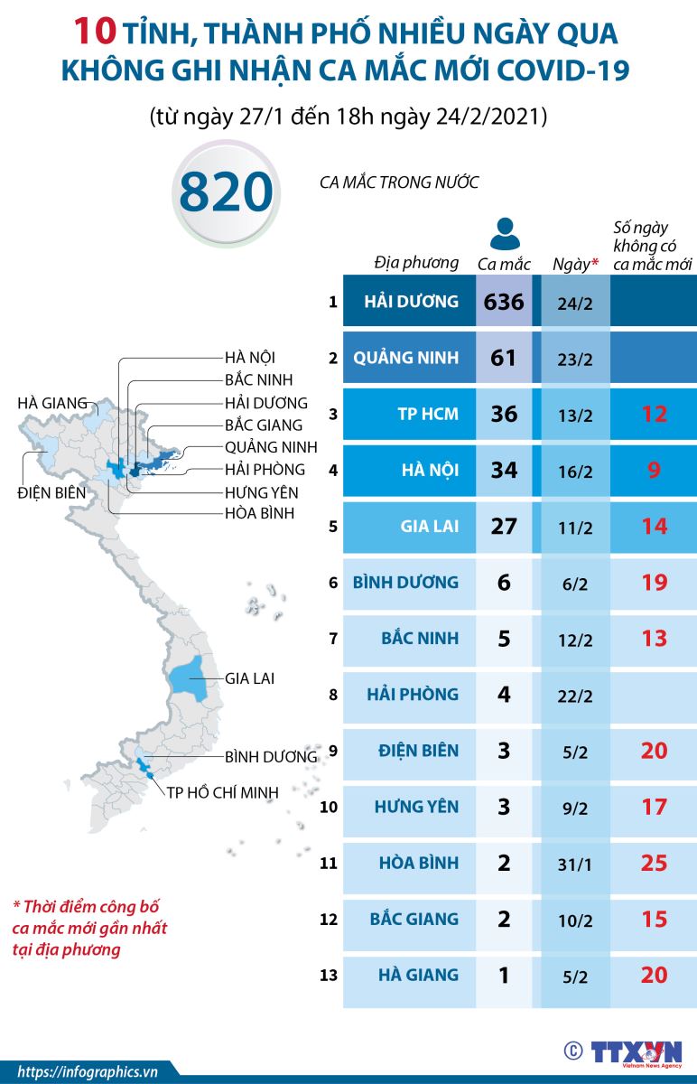 Sáng 25-2, Việt Nam không ghi nhận ca mắc mới COVID-19