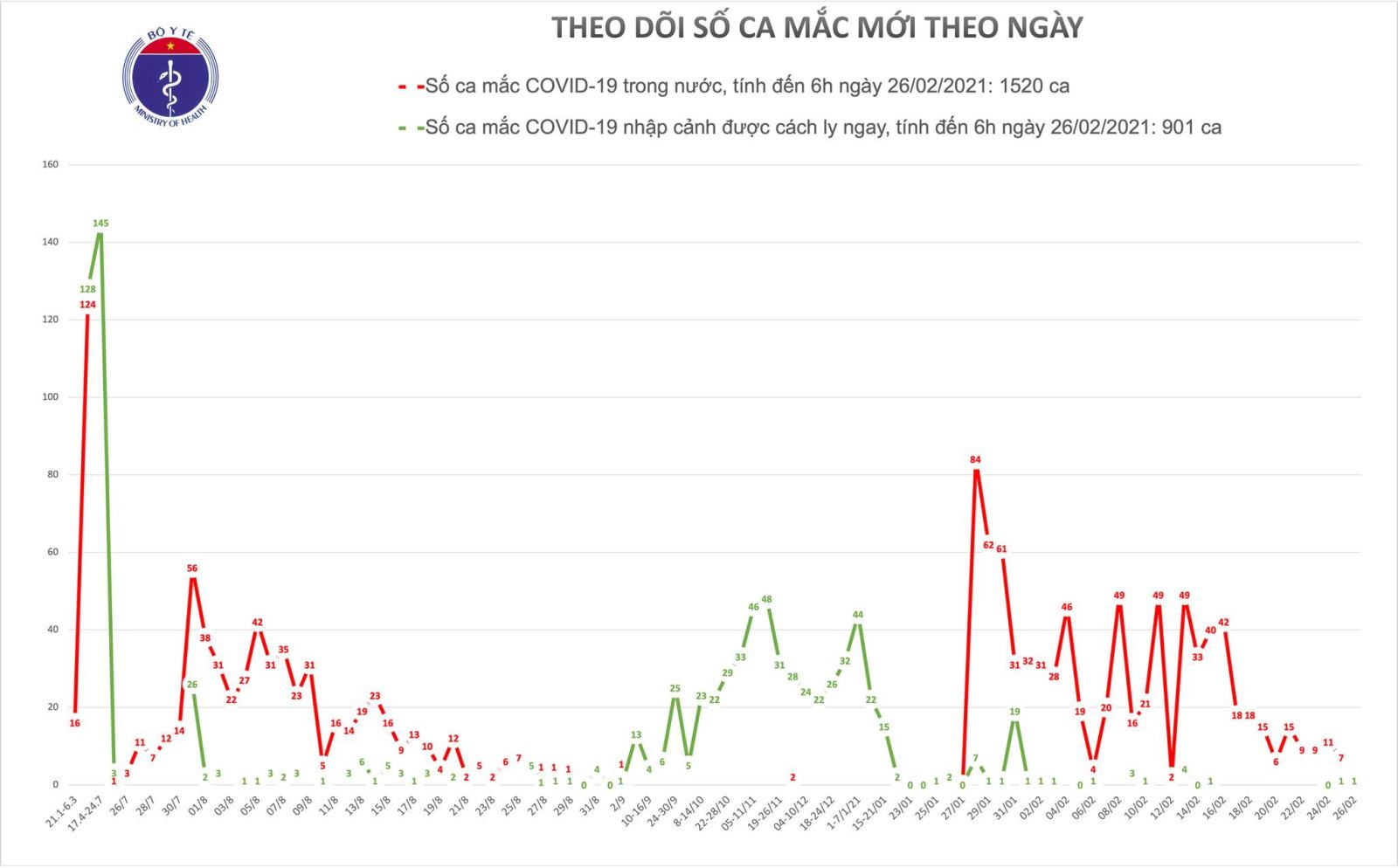 Sáng 26-2, ghi nhận thêm 1 ca nhập cảnh mắc mới COVID-19 tại Tây Ninh