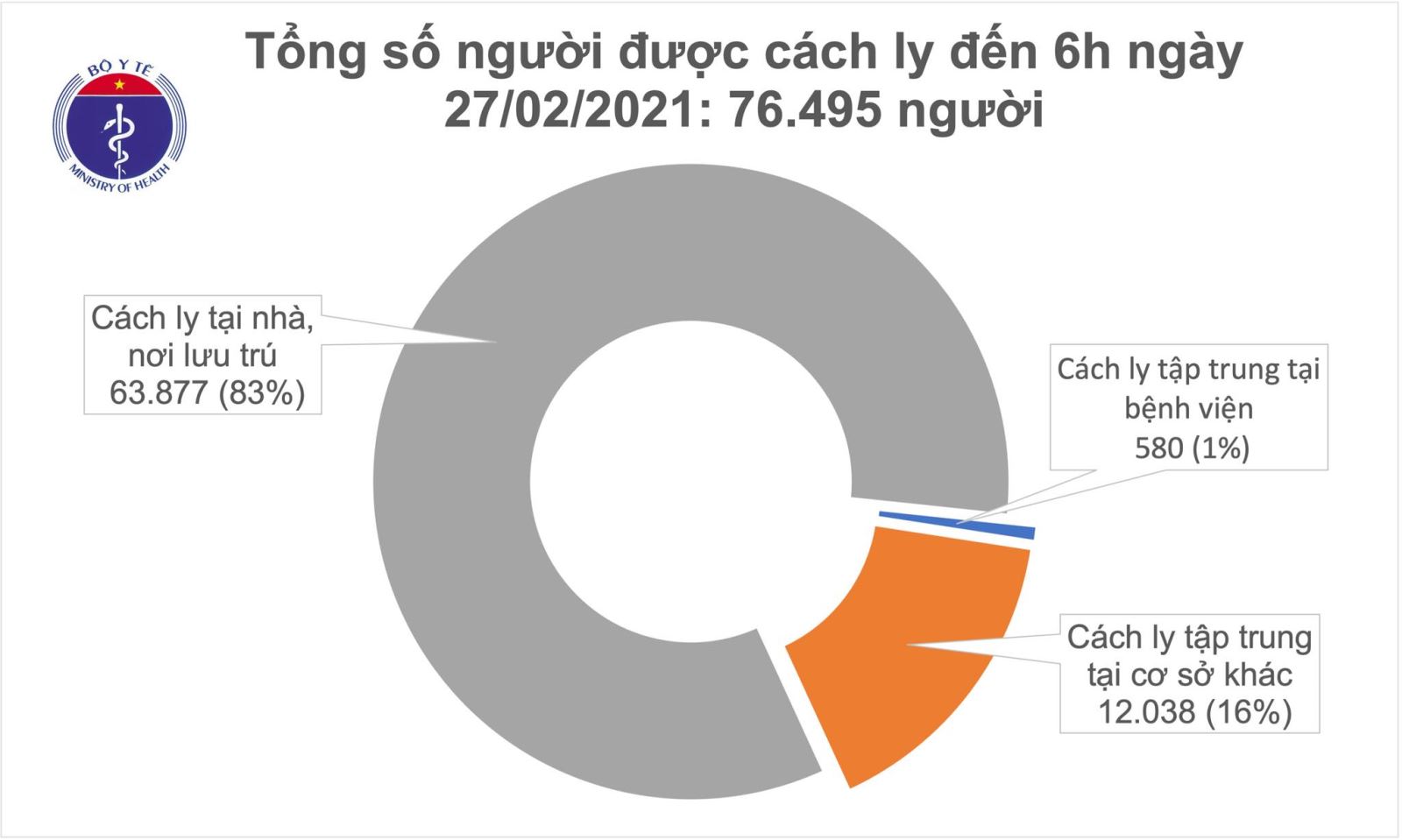 Sáng 27-2, Việt Nam không có ca mắc mới COVID-19 trong 12 giờ qua