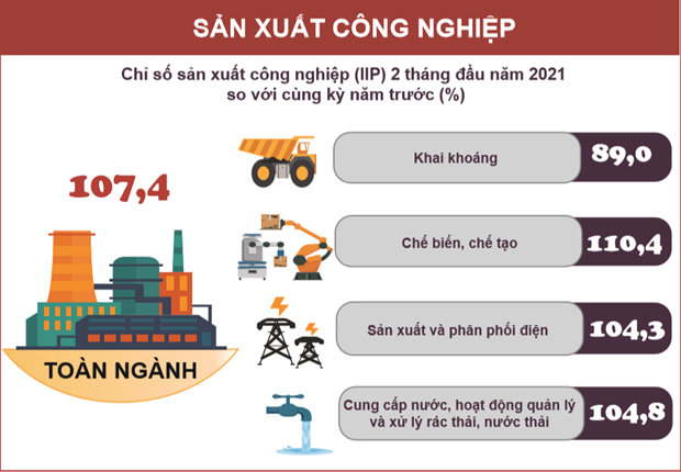 Chỉ số sản xuất toàn ngành công nghiệp tháng hai giảm 21,1%