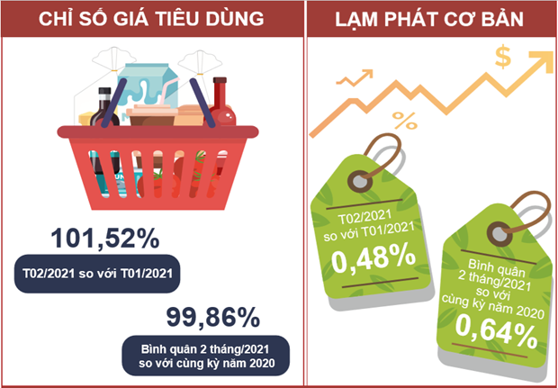CPI tháng Hai tăng 1,52% và đạt mức cao nhất trong 8 năm qua