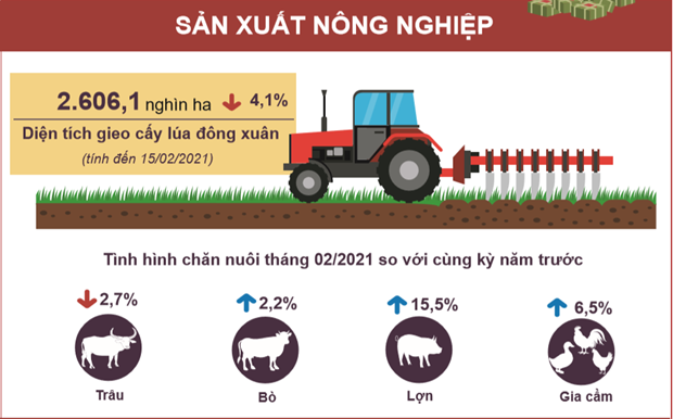 Chỉ số sản xuất toàn ngành công nghiệp tháng hai giảm 21,1%