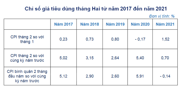 CPI tháng Hai tăng 1,52% và đạt mức cao nhất trong 8 năm qua