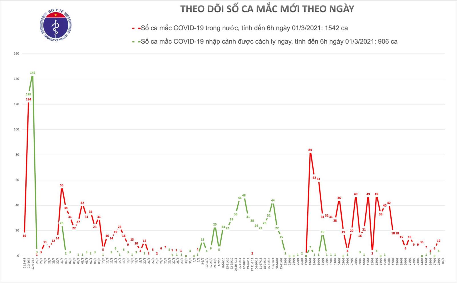 Sáng 1-3, Việt Nam không có thêm ca mắc mới COVID-19