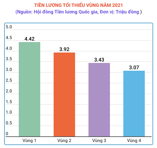 Không tăng lương tối thiểu năm 2021 để duy trì việc làm cho lao động