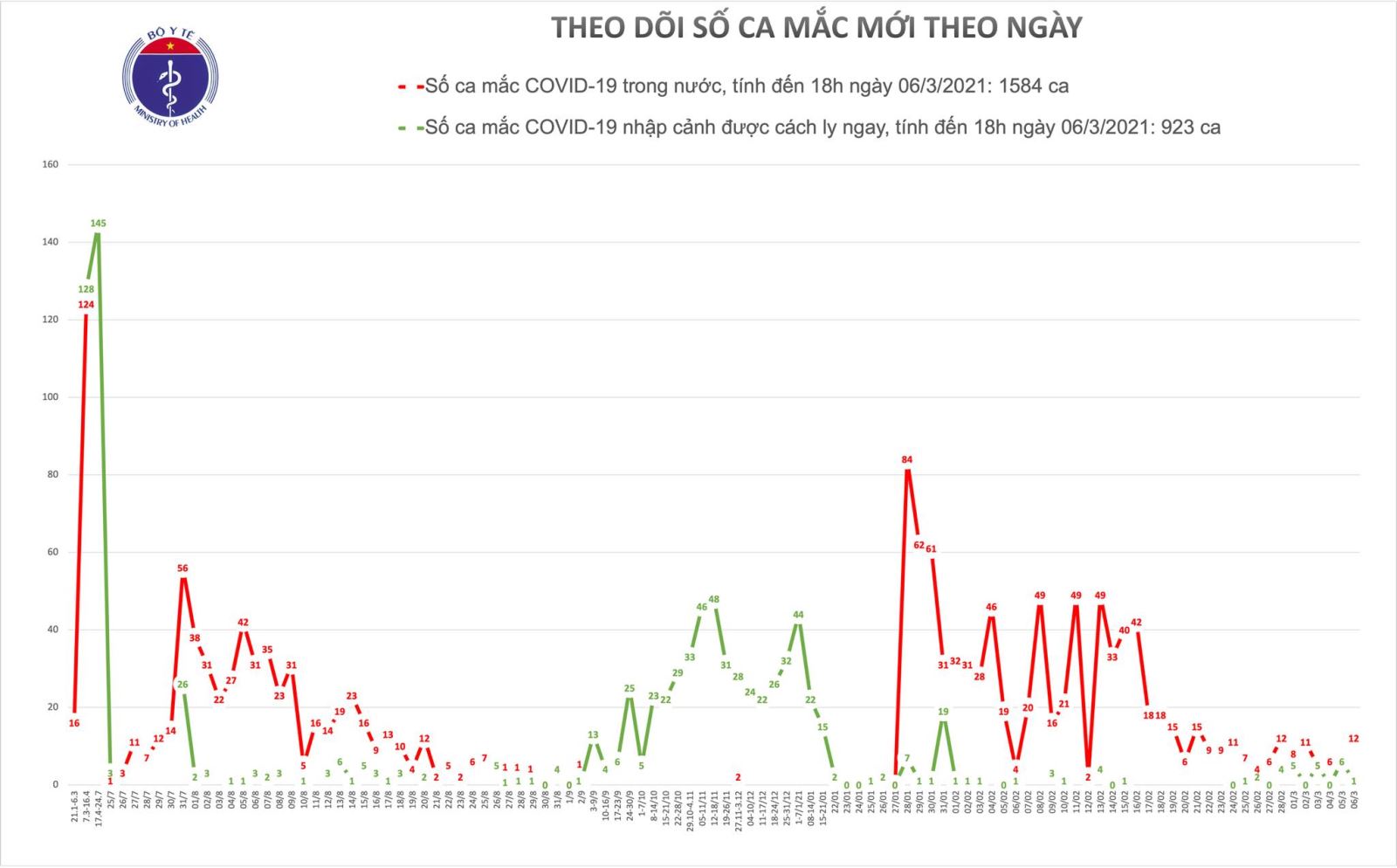 Chiều 6-3, Hải Dương ghi nhận thêm 6 ca mắc mới COVID-19 trong cộng đồng