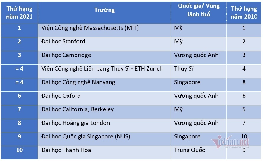 10 trường kỹ thuật và công nghệ tốt nhất thế giới năm 2021