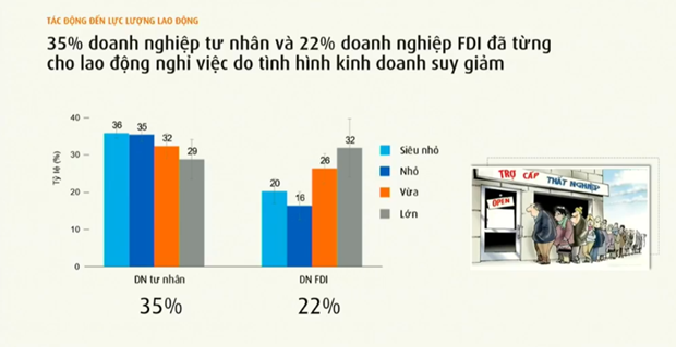 VCCI: Gần 90% doanh nghiệp bị ảnh hưởng tiêu cực bởi COVID-19