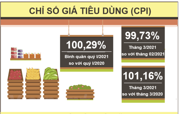 CPI quý 1 tăng 0,29%, là mức tăng thấp nhất trong 20 năm qua