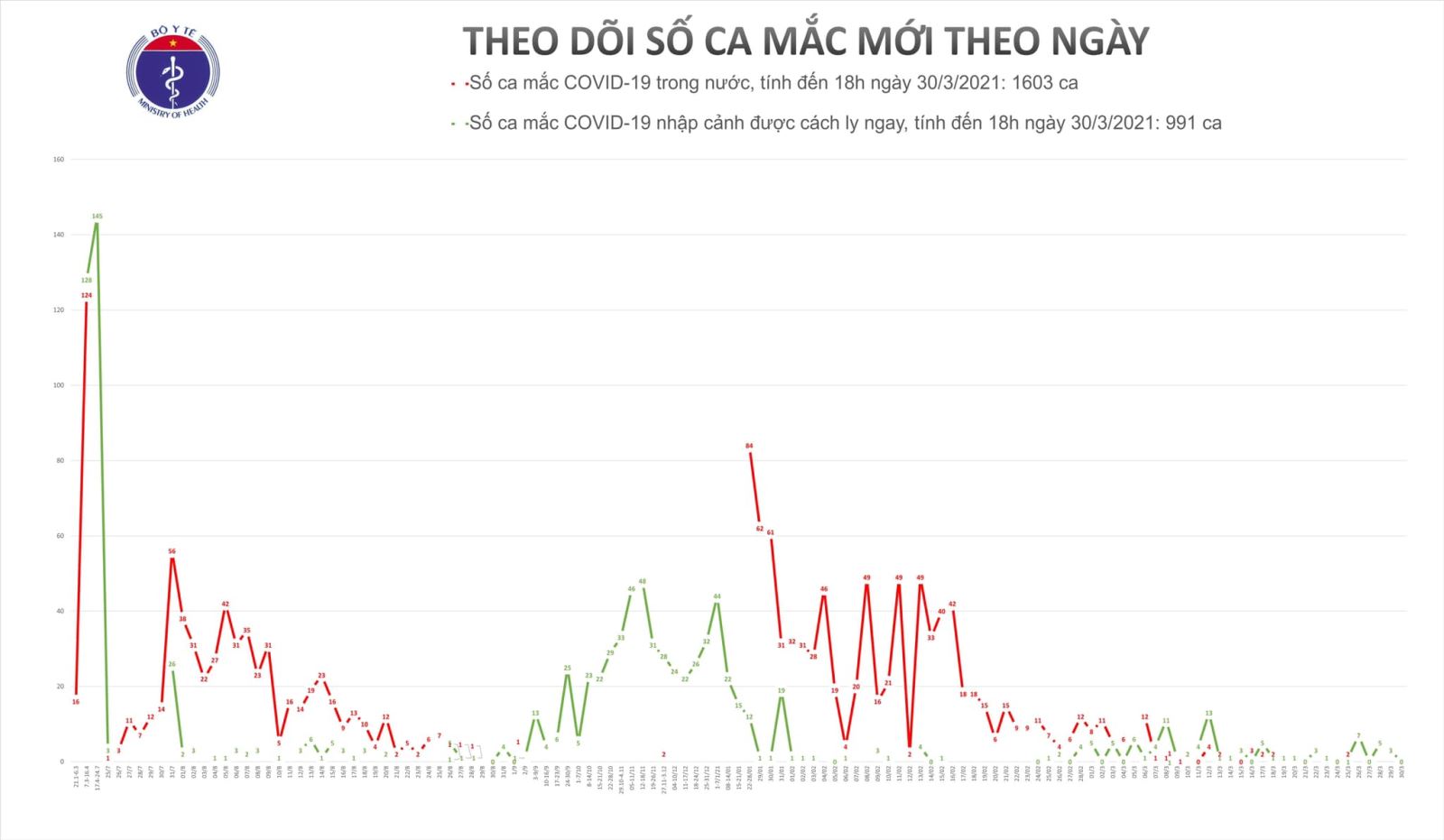 Chiều 30-3, Việt Nam không có thêm ca mắc mới COVID-19