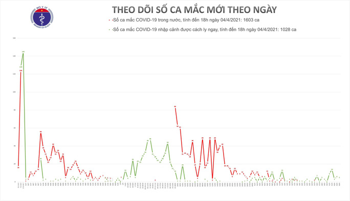 Chiều 4-4, ghi nhận 2 ca mắc Covid-19 mới ở Tây Ninh
