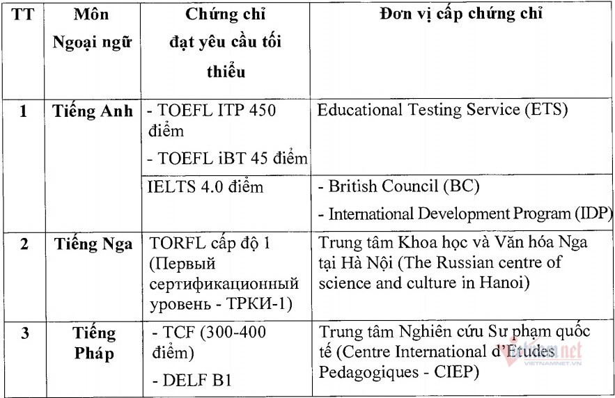 Hai trường hợp được miễn thi Ngoại ngữ khi xét tốt nghiệp THPT 2021