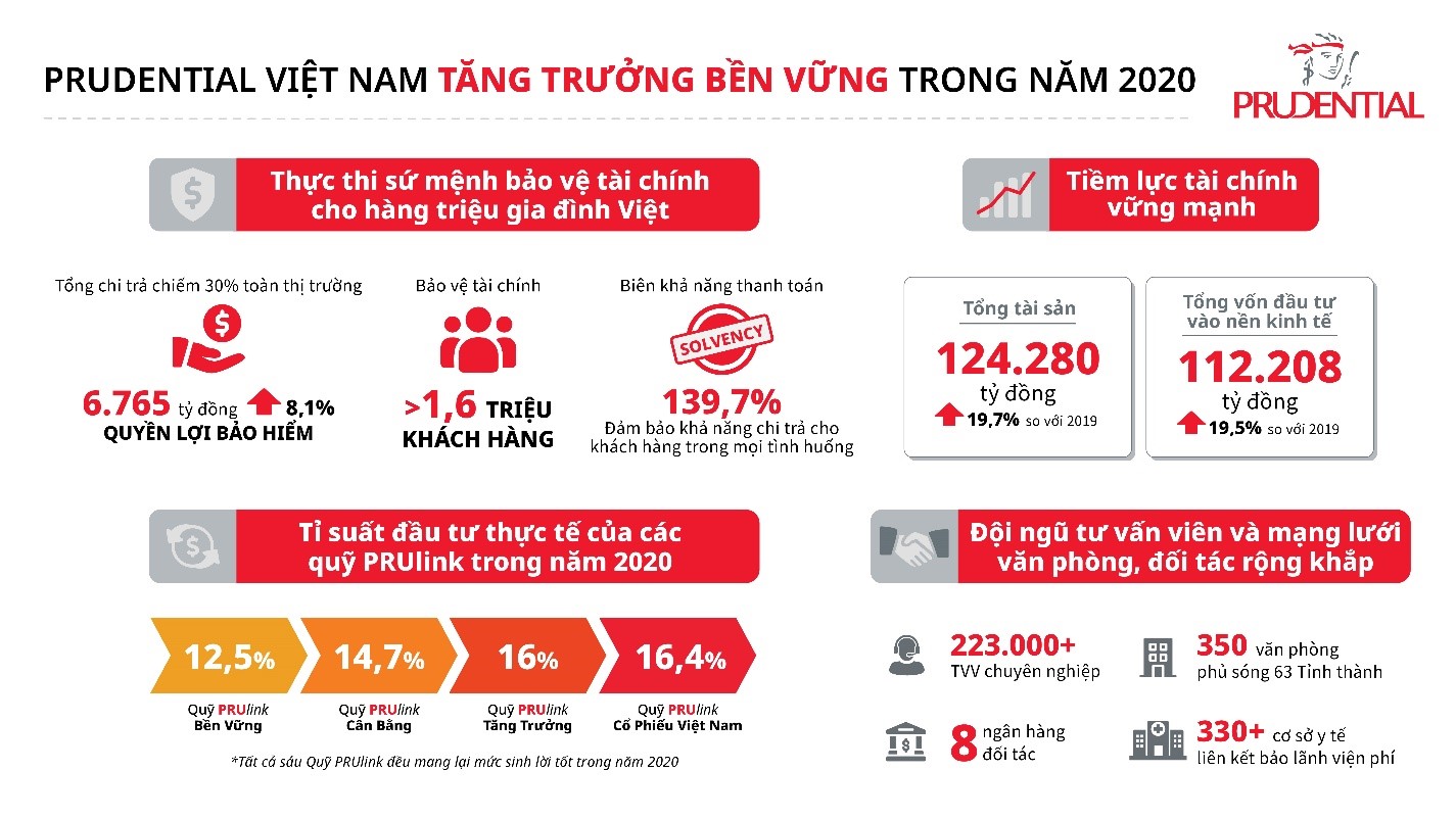 Prudential chi trả quyền lợi bảo hiểm chiếm 30% toàn ngành