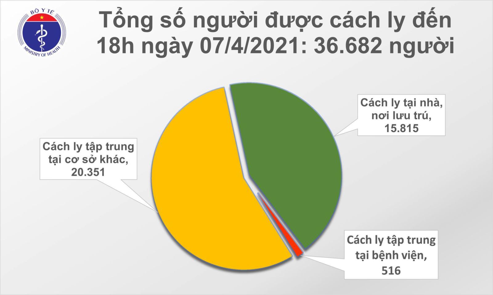 Chiều 7-4, thêm 11 ca mắc mới COVID-19 được cách ly ngay sau nhập cảnh
