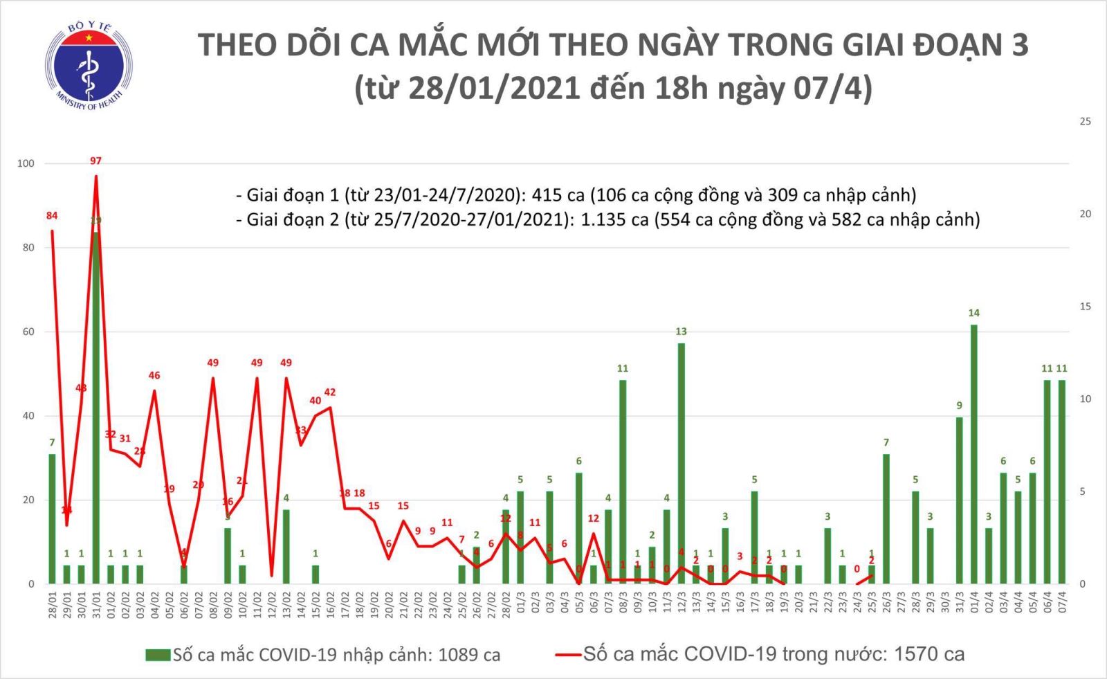 Chiều 7-4, thêm 11 ca mắc mới COVID-19 được cách ly ngay sau nhập cảnh