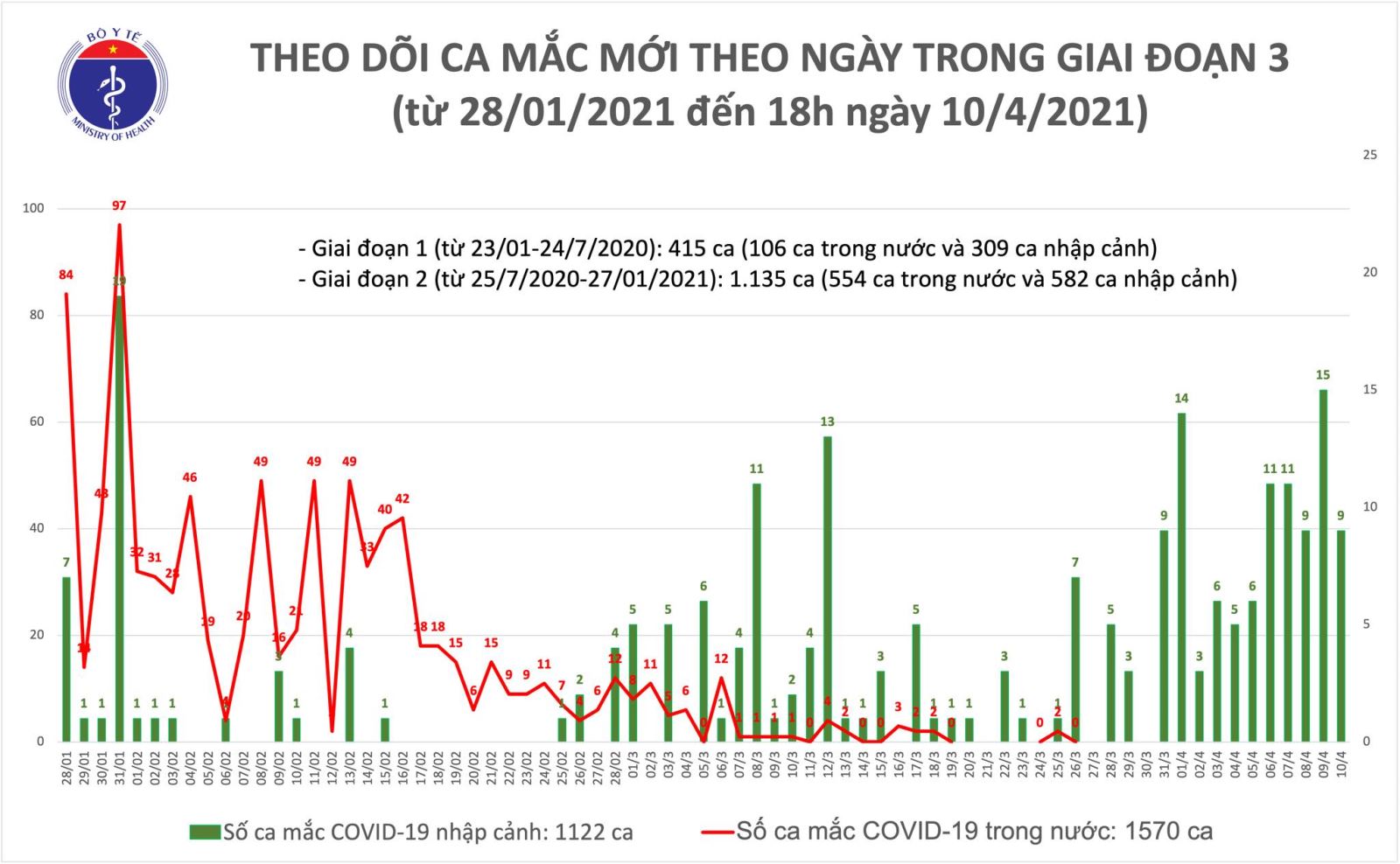 Chiều 10-4, Việt Nam thêm 9 ca nhập cảnh mắc COVID-19