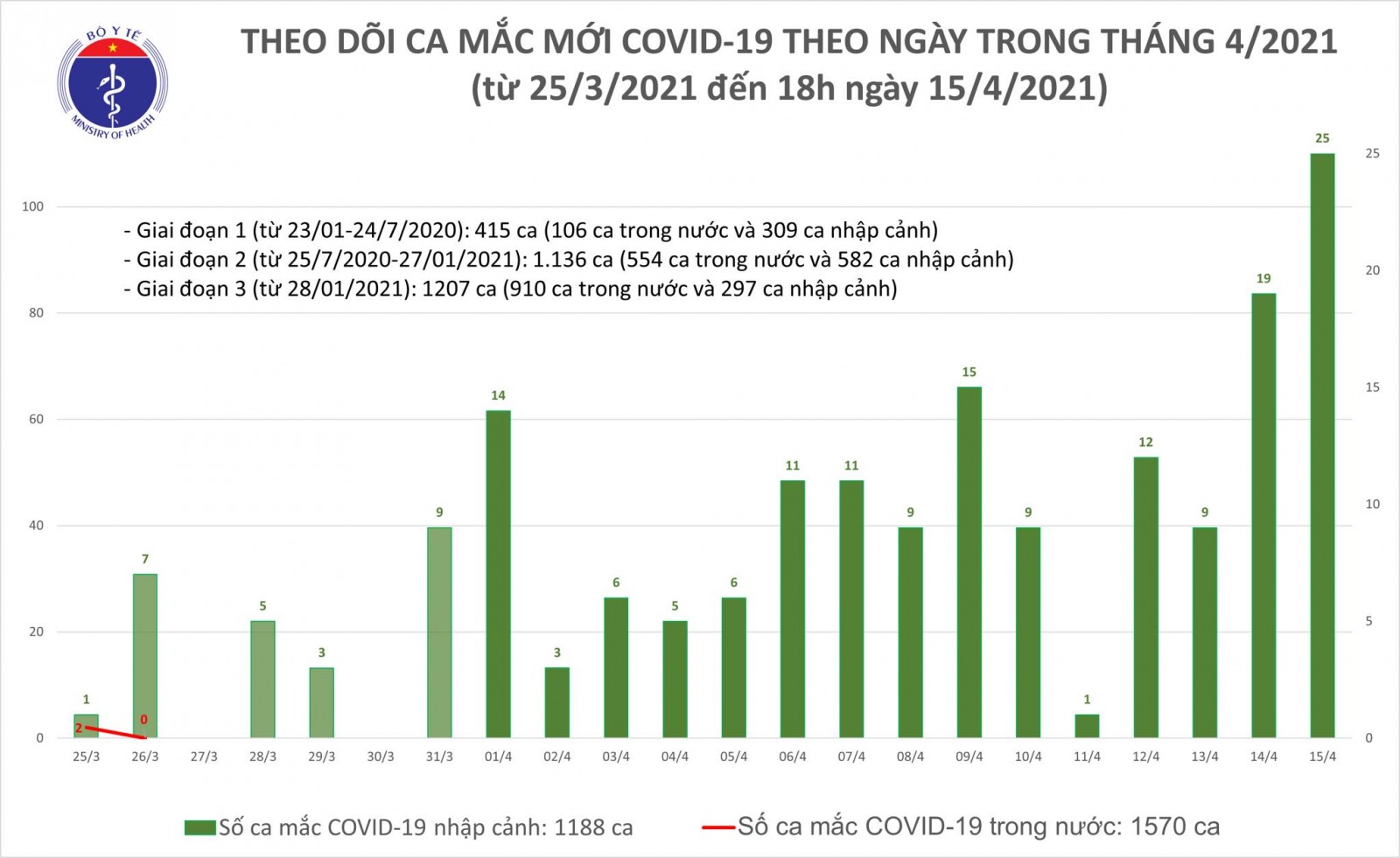 Chiều 15-4: Ghi nhận 21 ca mắc Covid-19 nhập cảnh